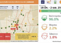 (อว.) เผยคนกรุงใส่หน้ากากอนามัยดีขึ้นมาก จากการประชาสัมพันธ์หลังการเกิดคลัสเตอร์ตลาดบางแค