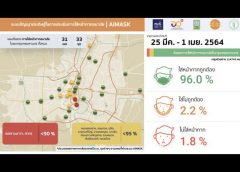 อว. เผยคนกรุงเทพฯ การ์ดตกมาตั้งแต่เดือนกุมภาพันธ์-มีนาคม 2564 เพิ่งมาเริ่มดีขึ้นหลังเกิดคลัสเตอร์ตลาดบางแค แต่ยังต้องเร่งสวมหน้ากากอนามัยเพิ่มขึ้นอีก “ยอดผู้ติดเชื้อโควิด-19 ของไทย สะสมรวมแล้วจะทะลุ 30,000 ราย”