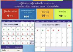 ชลบุรี วันนี้ สัตหีบติดเชื้อโควิด 19 จำนวน 6 ราย ตำรวจหญิง 1 ราย