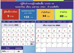 วันนี้ อ.สัตหีบ ติดเชื้อโควิด 5 ราย จากร่วมงานเลี้ยงและสัมผัสผู้ติดเชื้อ