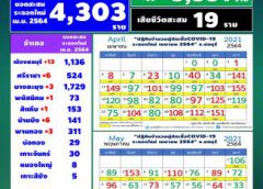 ชลบุรีวันนี้ มีผู้ติดเชื้อโควิด ลดลงเหลือ 34 ราย