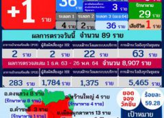 จ.มุกดาหาร ผู้ป่วยโควิด-19เสียชีวิต รายแรก
