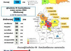 ศรีสะเกษ !! ติดเชื้อโควิด-19 เสียชีวิตแล้ว 3 ราย  โดยล่าสุดเป็นเพศชายวัย 85 ปีชาวตำบลตูม ผู้ว่าฯสั่งคุมเข้มปิด 7 หมู่บ้านเข้มงวด