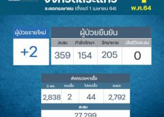 ผู้ว่าฯสระแก้ว ออกคำสั่งประกาศเคอร์ฟิวช่วง 24.00-04.00 น. เริ่ม 5 พ.ค.นี้ เพื่อสกัดโควิด ยังพบผู้ติดเชื้อ 2 ราย กักบริเวณกลุ่มเสี่ยงสูงโรงเกลือ สะสม 359 ราย