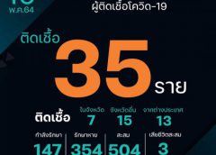 จ.สระแก้ว ยังพบผู้ติดเชื้อรายใหม่เพิ่ม 35 ราย สะสม 504 ราย คลัสเตอร์จากบ่อนการพนันฝั่งกัมพูชา อรัญประเทศพุ่ง
