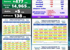 โควิดชลบุรี ยังเอาไม่อยู่พบผู้ติดเชื้อรายใหม่ 1,359 ราย บุคคลากรทางการแพทย์ 20 ราย