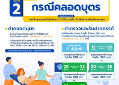 การให้ความคุ้มครอง สิทธิประโยชน์ กองทุนประกันสังคม กรณีที่ 2 : คลอดบุตร