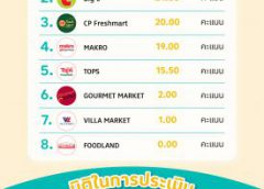 โลตัส คว้าคะแนนอันดับหนึ่ง ในแคมเปญผู้บริโภคที่รัก ประจำปี 2564 โดยอ็อกแฟมและภาคี ตอกย้ำจุดยืนในฐานะห้างค้าปลีกที่ให้ความสำคัญด้านความยั่งยืนและธรรมาภิบาล