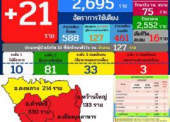 จ.มุกดาหาร ผู้ป่วยไวรัสโควิดรายใหม่เพิ่มอย่างต่อเนื่องวันนี้ล่าสุด 21 ราย