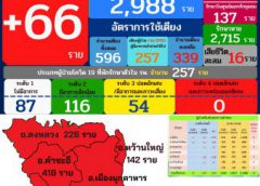 จ.มุกดาหาร พบผู้ป่วยโควิด-19รายใหม่ 66 รายจากการระบาดในพื้นที่