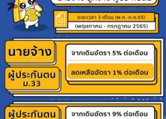 ครม. เห็นชอบมาตรการช่วยเหลือนายจ้าง ผู้ประกันตน ลดเงินสมทบ เริ่มเดือน พ.ค.- ก.ค. นี้