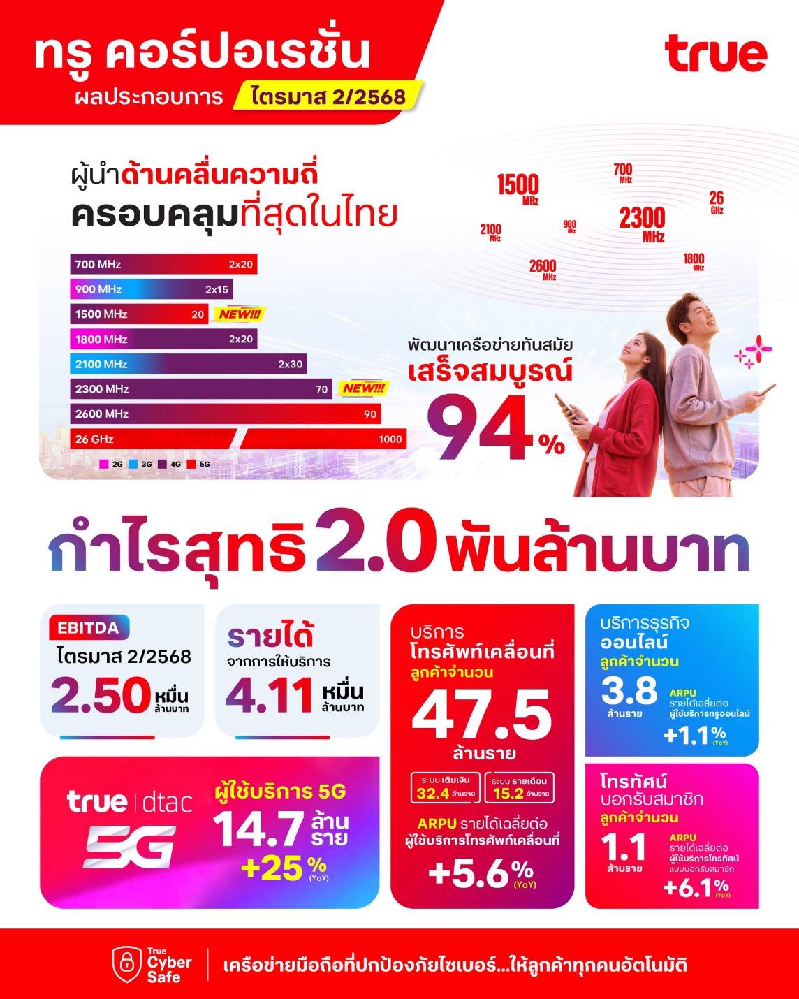 ทรู คอร์ปอเรชั่น โชว์ผลงานไตรมาส 2/2568 มีกำไรสุทธิ 2.0 พันล้านบาท ทำกำไรต่อเนื่องเป็นไตรมาสที่สองติดต่อกัน